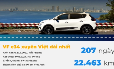 VinFast Toàn Cầu Ghi Dấu Kỷ Lục Mới Về Xe Điện